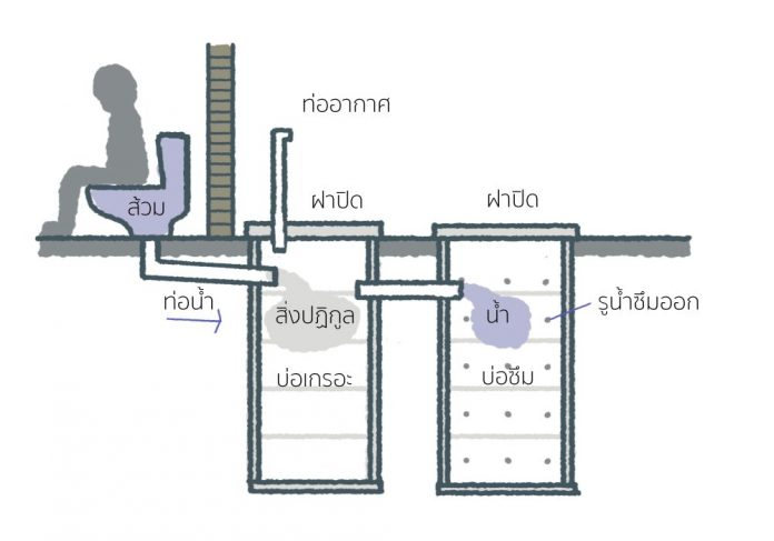 การทำงานของ-บ่อเกรอะ-บ่อซึม