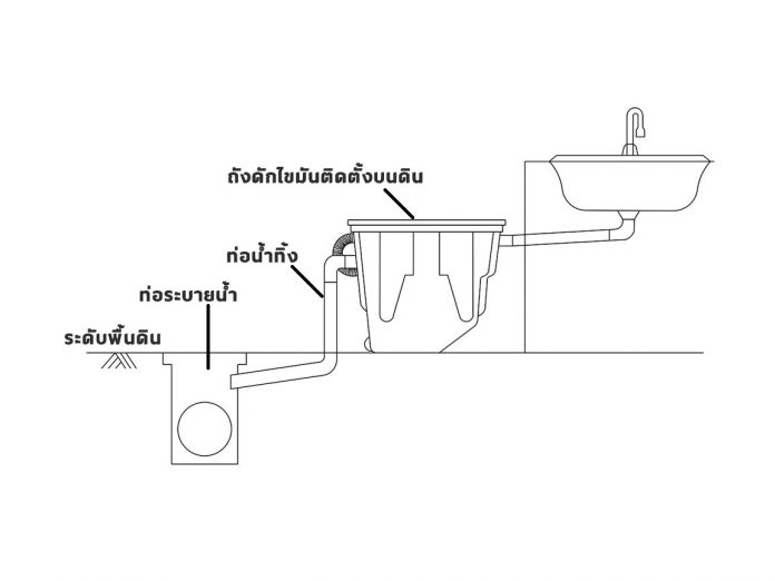 บ่อดักไขมันแบบบนดิน
