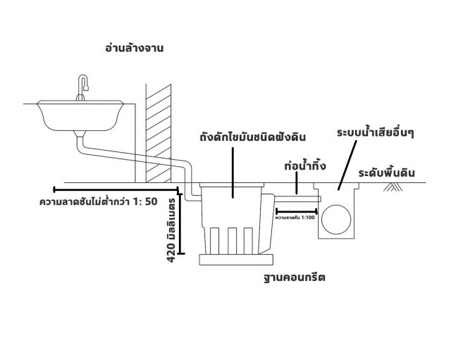 บ่อดักไขมันแบบฝังดิน