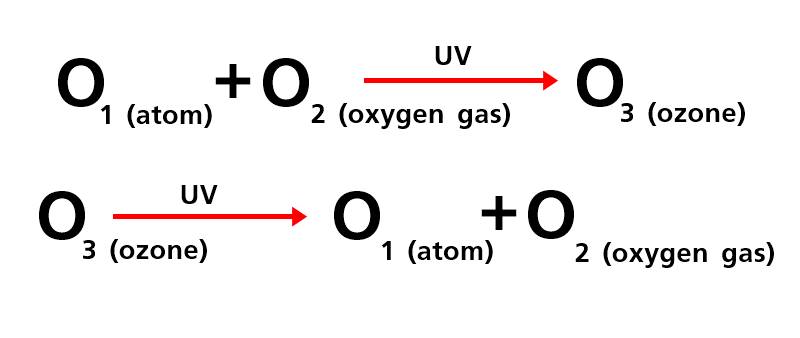 การเกิดโอโซน